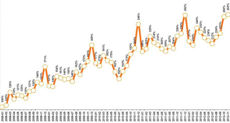 Динамика индекса повседневных потребительских расходов россиян за весь период наблюдений, январь 2008 – ноябрь 2012