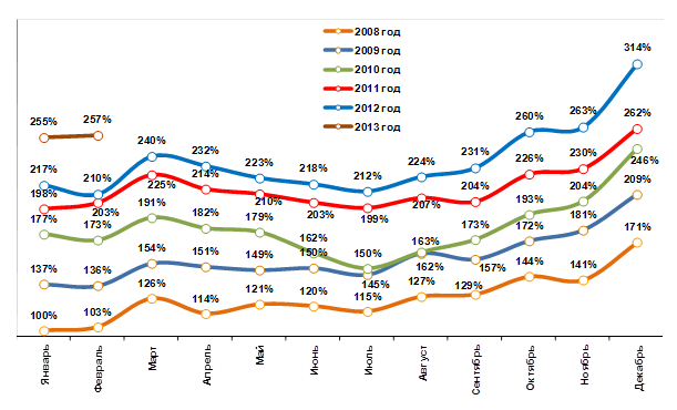 Динамика индекса повседневных потребительских расходов россиян за весь период наблюдений, январь 2008 – февраль 2013