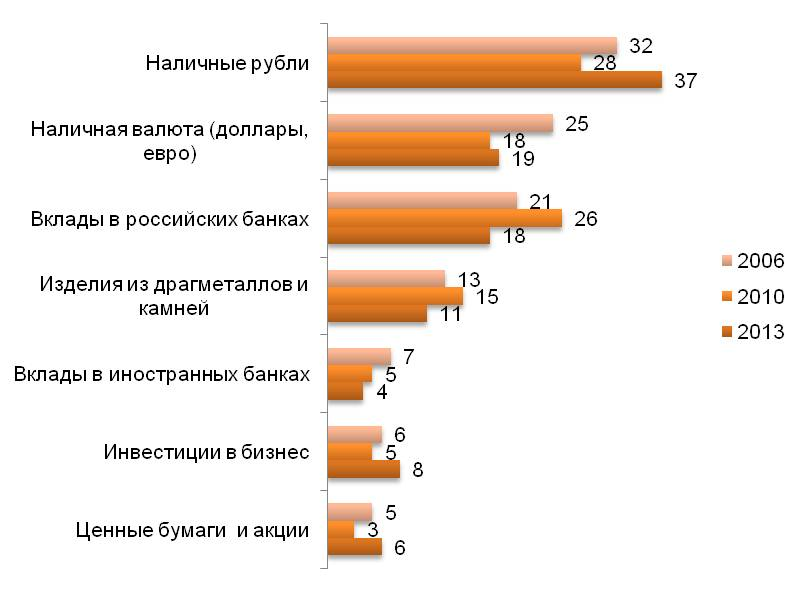 Какой наиболее надежный. Наиболее популярная форму хранения сбережения. Самые востребованные способы хранения сбережений в России. Самые распространенные формы хранения сбережений в России.