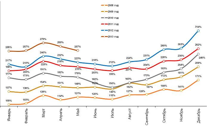 Динамика индекса повседневных потребительских расходов россиян за весь период наблюдений, январь 2008 – май 2013