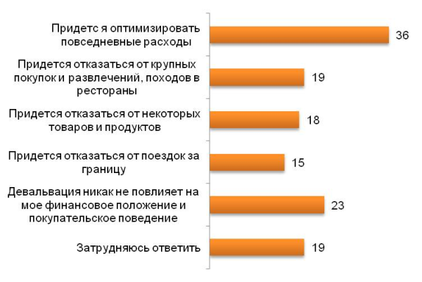 Как вы думаете каковы. Повседневное потребление. Девальвация профессии это. Категории повседневных расходов. Праздничное и Повседневное потребление.