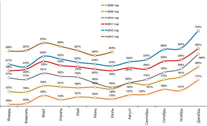 Динамика индекса повседневных потребительских расходов россиян за весь период наблюдений, январь 2008 – июль 2013