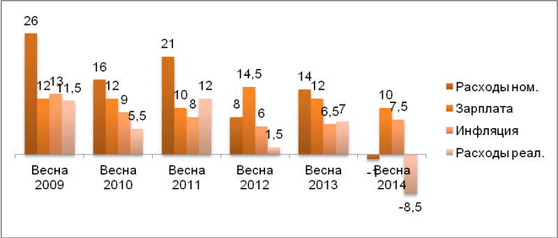 Темпы роста расходов, доходов и цен в 2009 – 2014 гг. В % к предыдущему году.