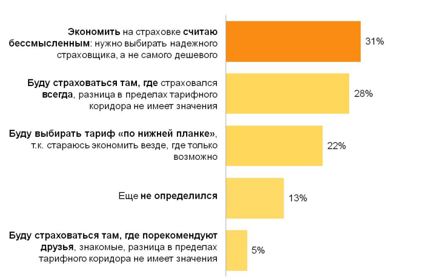 Выбор страховки. Критерии выбора страховой компании. Критерии при выборе страховой компании. Критерии выбора страховщика. Критерии отбора страховой компании.