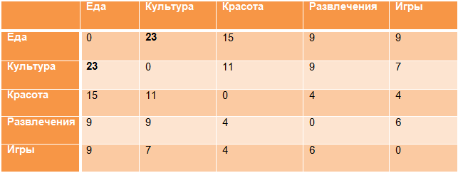 Распределение предпочтений россиян по группам услуг