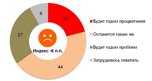Прогнозы россиян относительно экономической ситуации в стране в 2014-2015 гг.