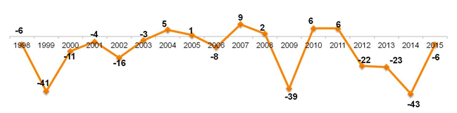 Индекс экономической надежды в России в 1998-2015 годах (в процентных пунктах).