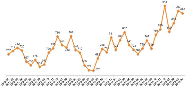 Динамика Индекса «Кофе с Молоком». Январь 2012 – апрель 2015.  100% = январь 2008
