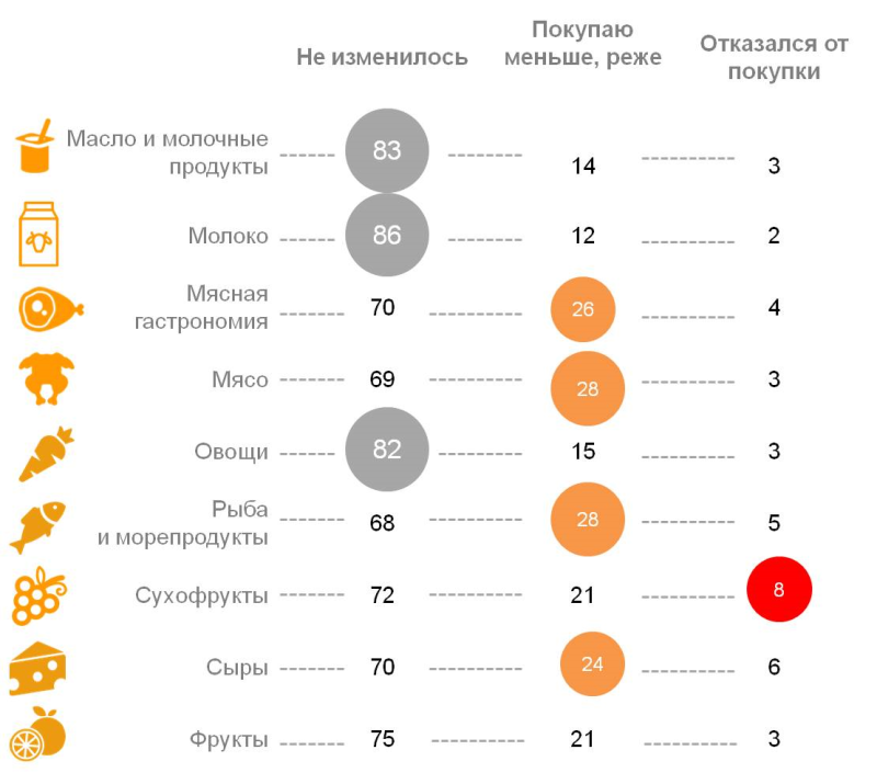 Скажите, пожалуйста, изменился ли за последний год ваш стиль покупок товаров из санкционнных категорий? (%) 