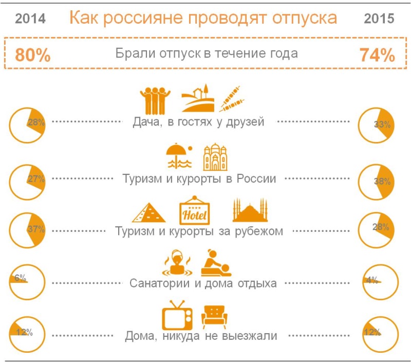 Где и как россияне провели отпуска в 2014 и 2015 годах