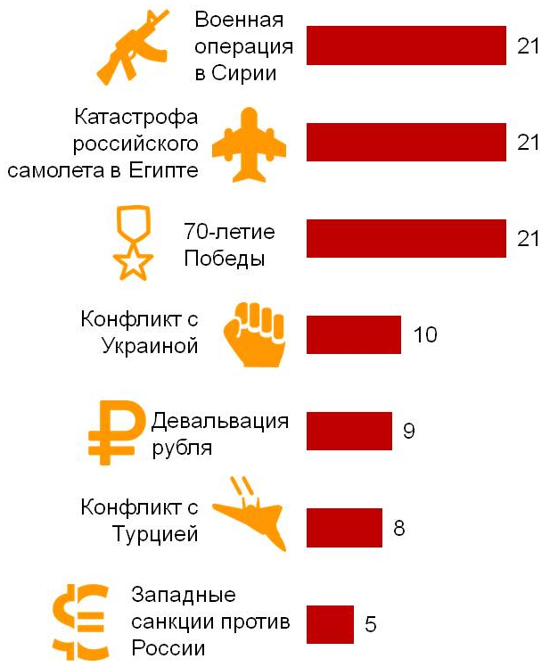  Наиболее значимые события 2015-года в России