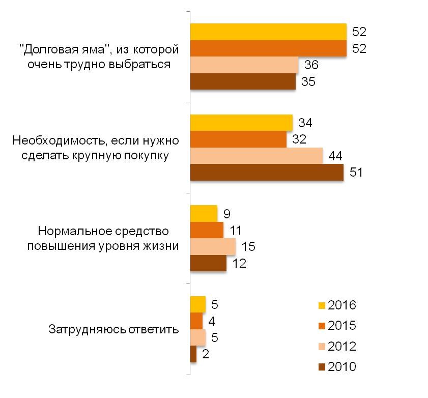 Долговая яма. Россияне в долговой яме. Долговая яма график. Схема выхода из долговой ямы.