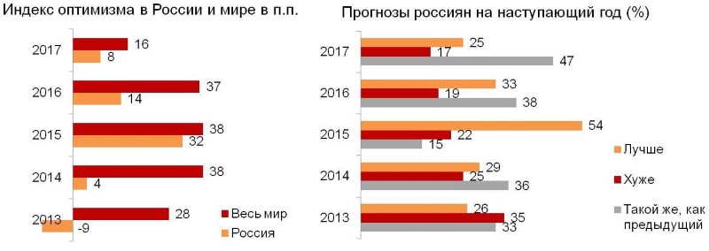 Индекс оптимизма в России и в мире. Прогнозы россиян на наступающий год. 