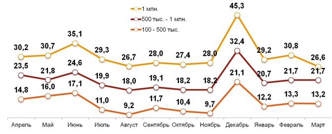 «Свободные деньги» домохозяйств в различных типах российских городов за последние 12 месяцев. Среднемесячное значение, тыс. руб.
