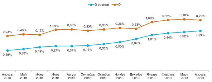 Ежемесячное сравнение дефлятора реальных потребительских цен на товары и услуги со значением индекса инфляции по данным Росстата (в % к предшествующему периоду). Апрель 2018 – апрель 2019.