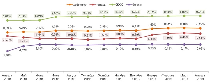 Дефлятор реальных потребительских цен на ЖКХ, бензин и товары (в % к предшествующему периоду). Апрель 2018 – апрель 2019.
